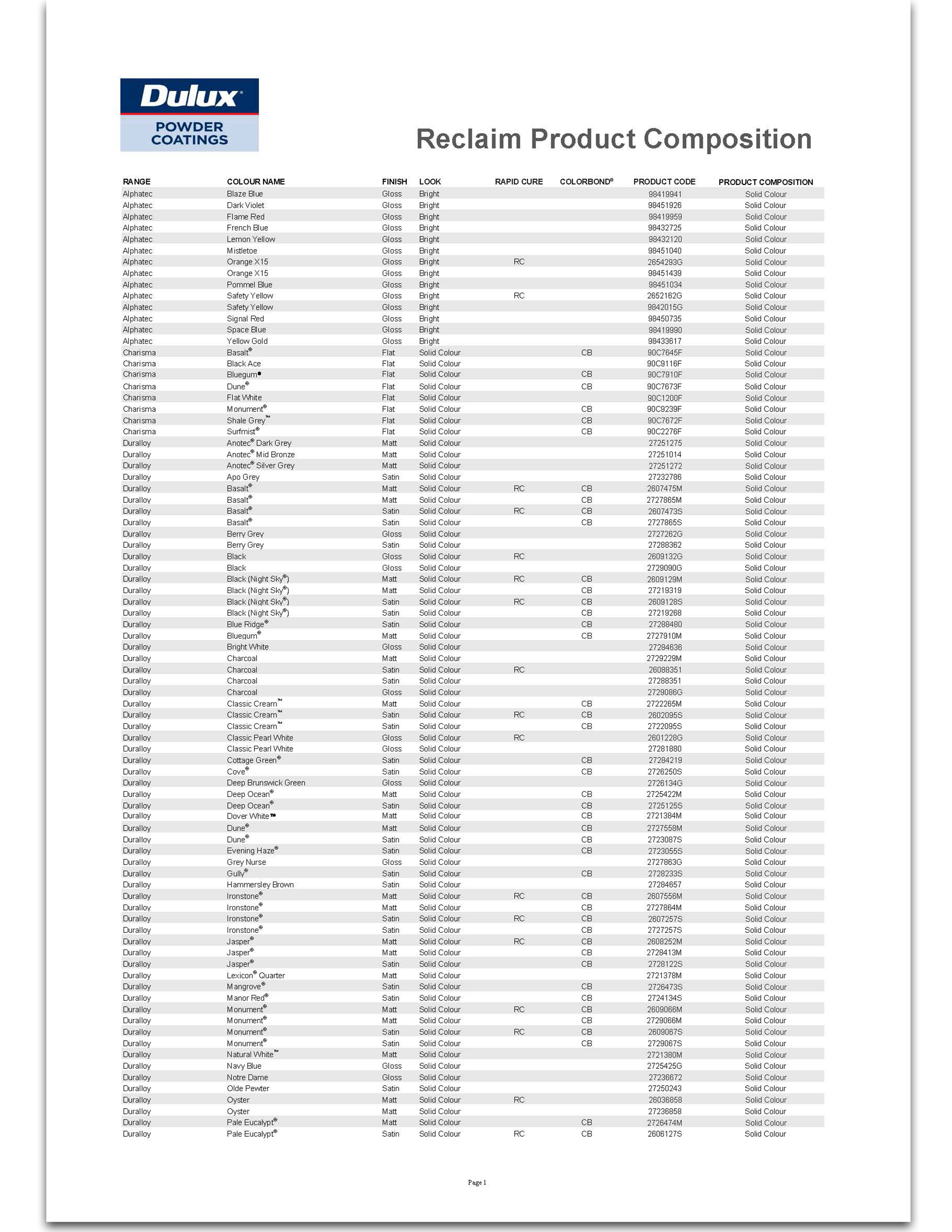 Reclaim Product Composition