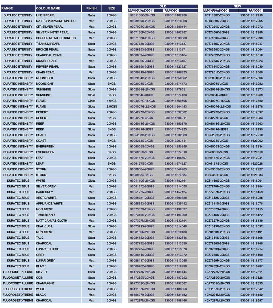Duluxpowdersproductcodeupdates